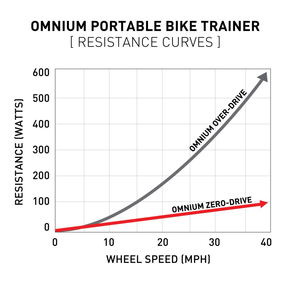 Feedback Sports Omnium Zero Drive Trainer