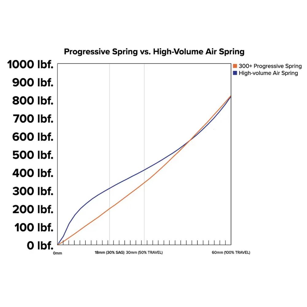 Mrp Progressive Springs