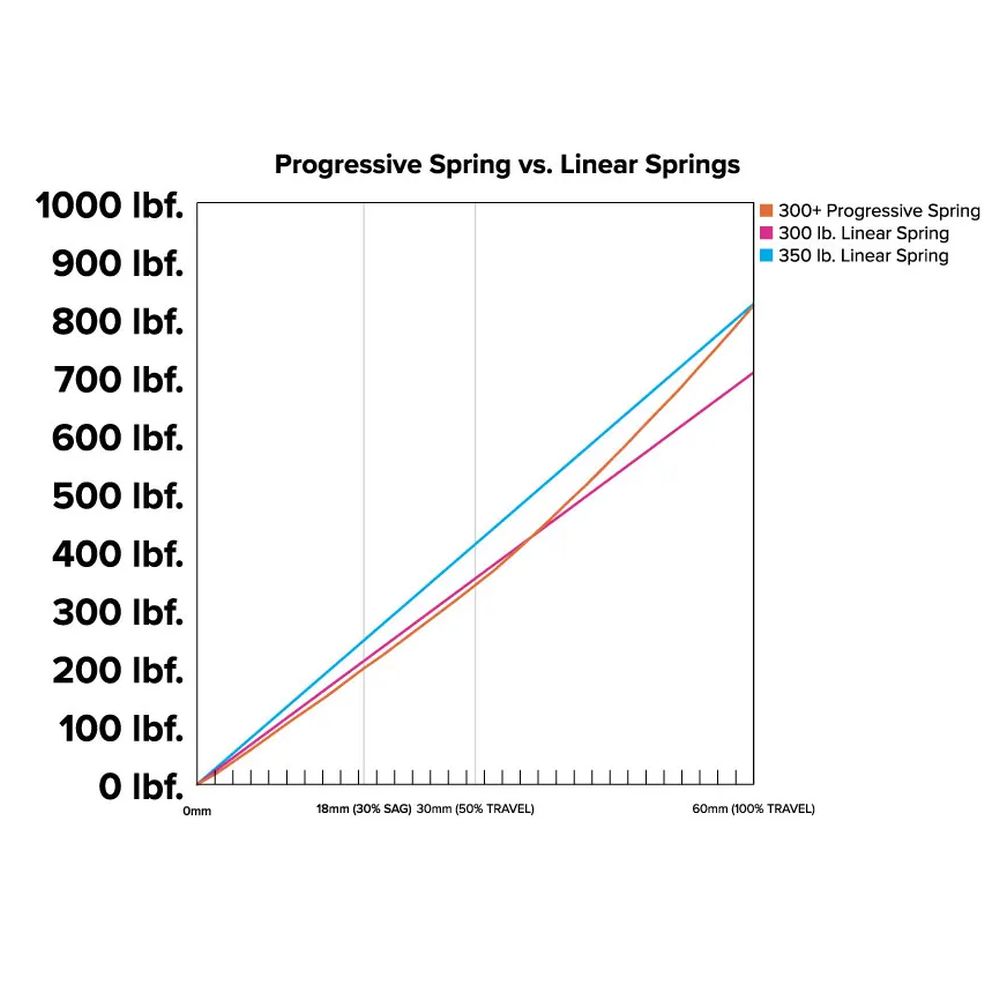 Mrp Progressive Springs
