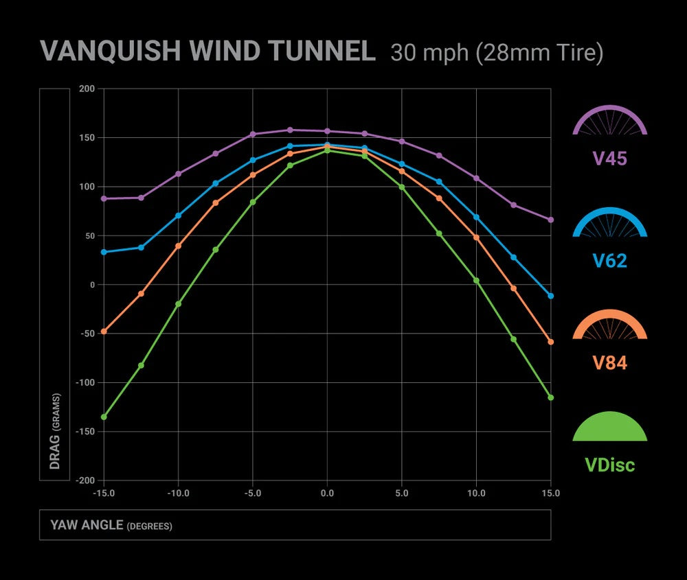 HED vanquish Wind_Tunnel_Chart_28mm_Tire_72ppi