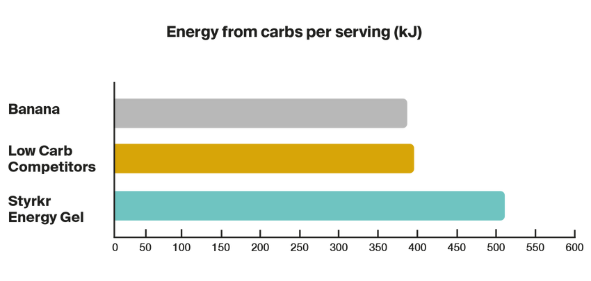Styrkr GEL30 Dual-Carb Energy Gel 12 Box